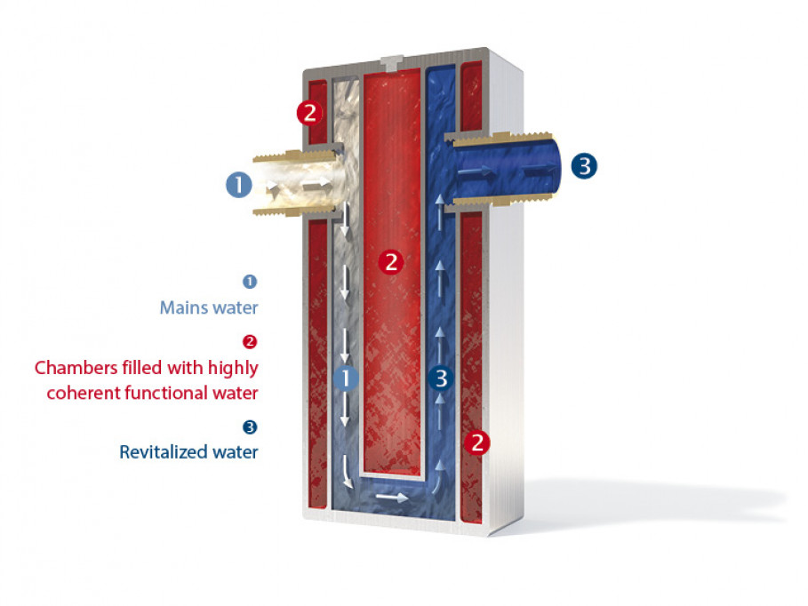 The Principle of GRANDER&reg; Water Revitalisation
